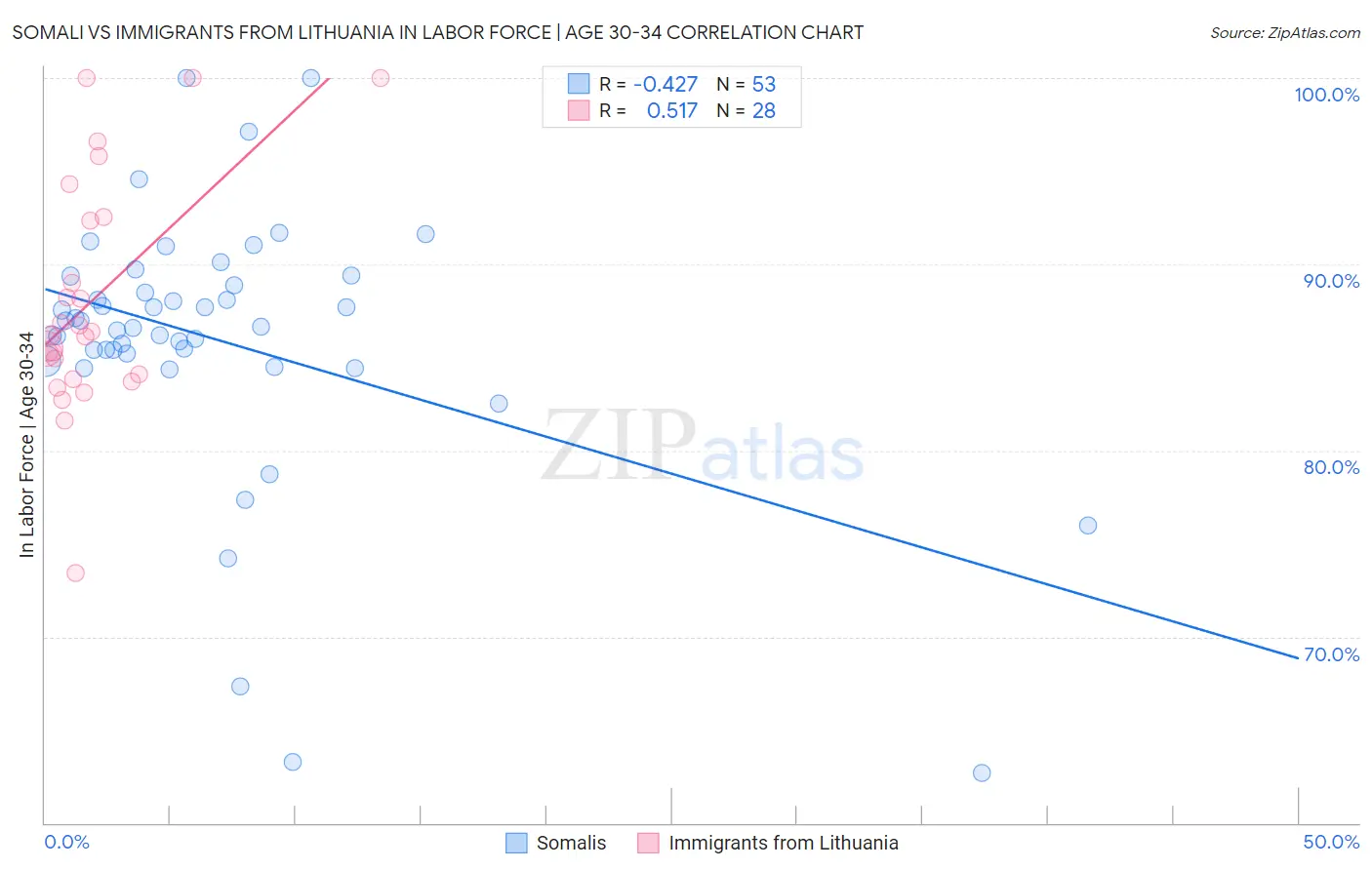 Somali vs Immigrants from Lithuania In Labor Force | Age 30-34