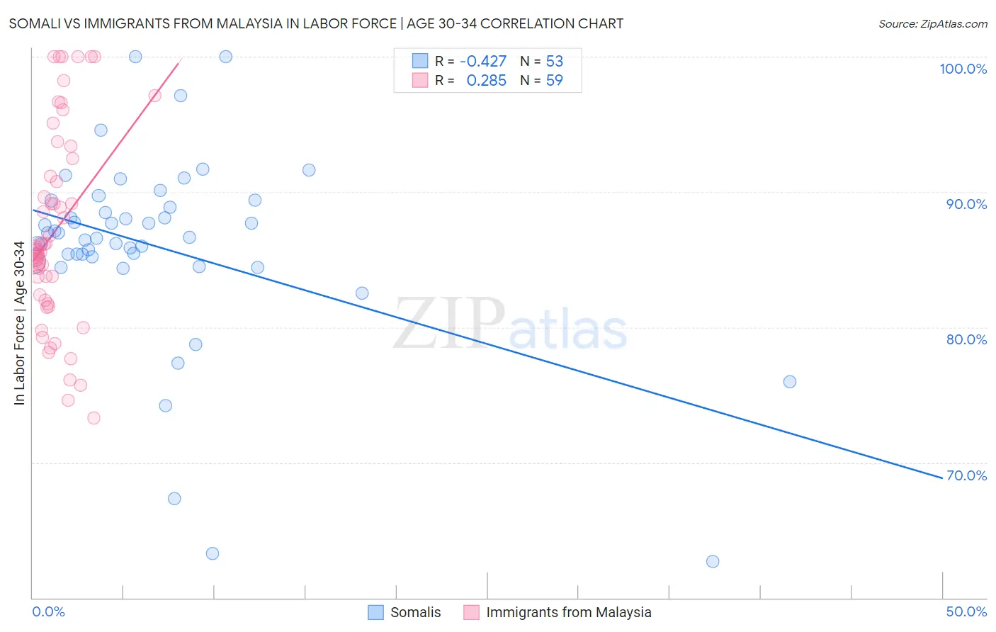 Somali vs Immigrants from Malaysia In Labor Force | Age 30-34