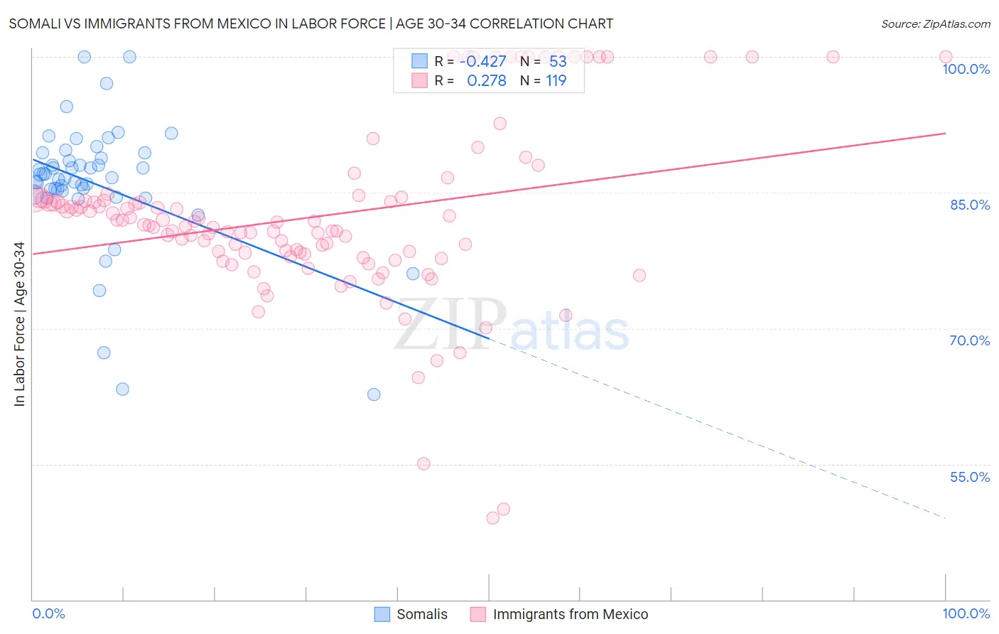 Somali vs Immigrants from Mexico In Labor Force | Age 30-34