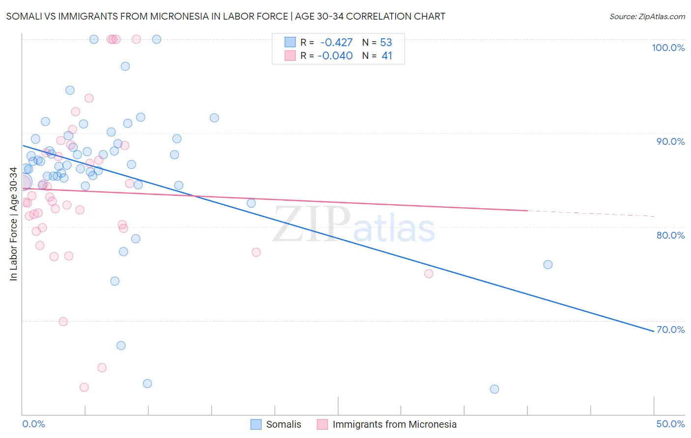 Somali vs Immigrants from Micronesia In Labor Force | Age 30-34