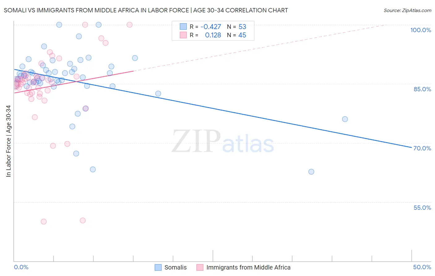 Somali vs Immigrants from Middle Africa In Labor Force | Age 30-34