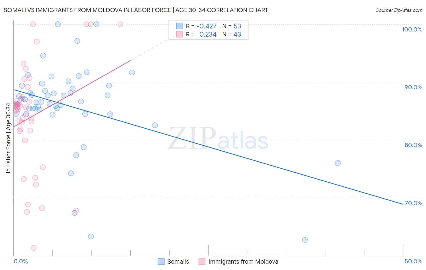 Somali vs Immigrants from Moldova In Labor Force | Age 30-34