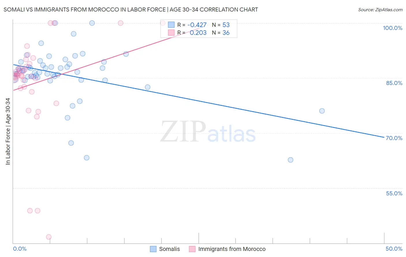 Somali vs Immigrants from Morocco In Labor Force | Age 30-34