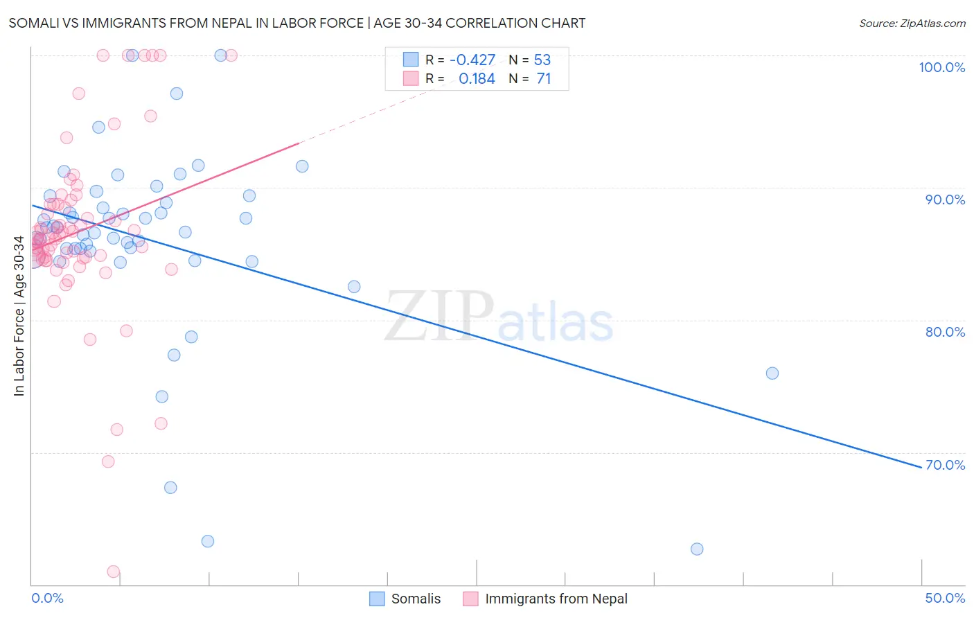 Somali vs Immigrants from Nepal In Labor Force | Age 30-34
