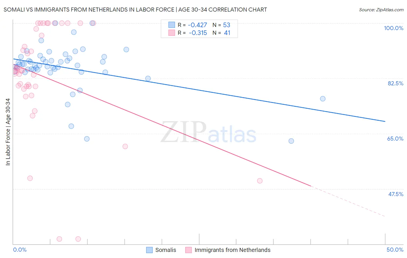 Somali vs Immigrants from Netherlands In Labor Force | Age 30-34