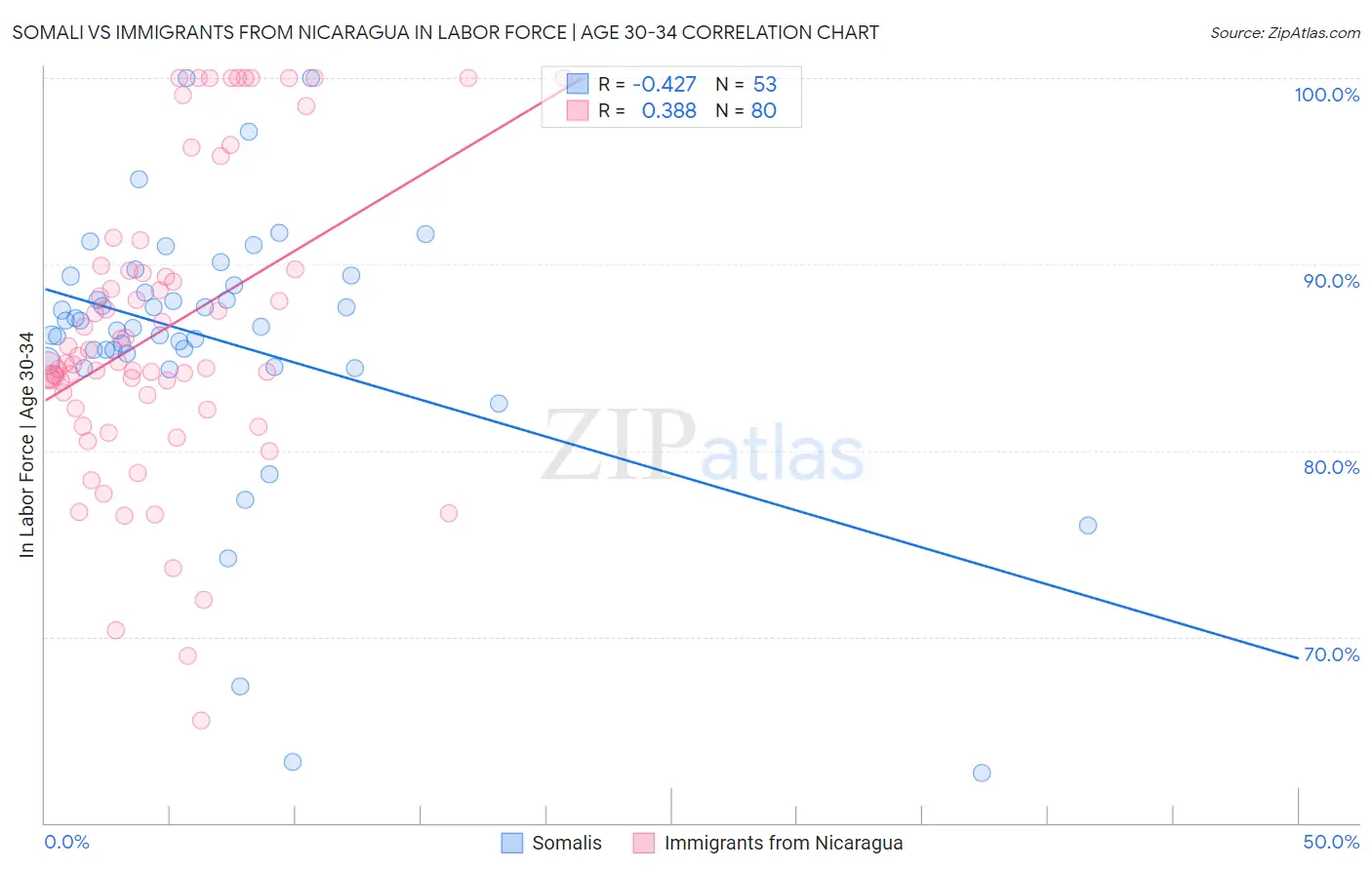 Somali vs Immigrants from Nicaragua In Labor Force | Age 30-34