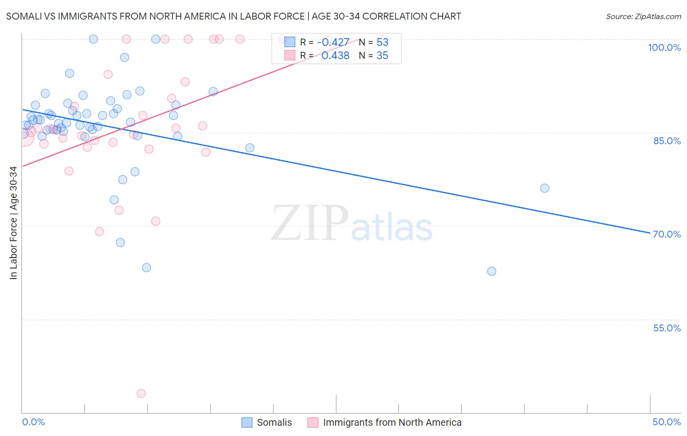 Somali vs Immigrants from North America In Labor Force | Age 30-34