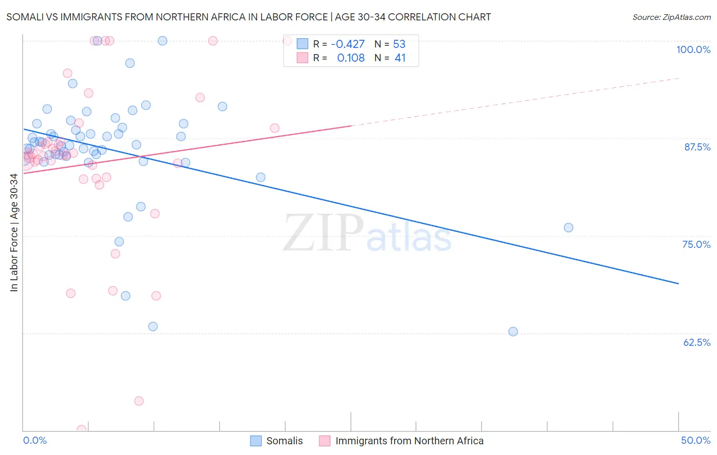 Somali vs Immigrants from Northern Africa In Labor Force | Age 30-34
