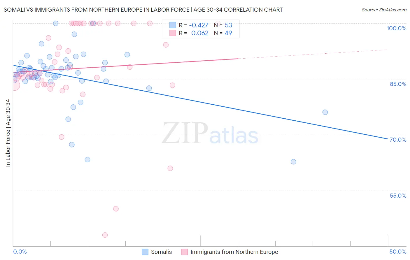 Somali vs Immigrants from Northern Europe In Labor Force | Age 30-34