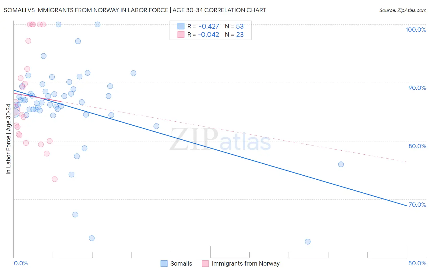 Somali vs Immigrants from Norway In Labor Force | Age 30-34
