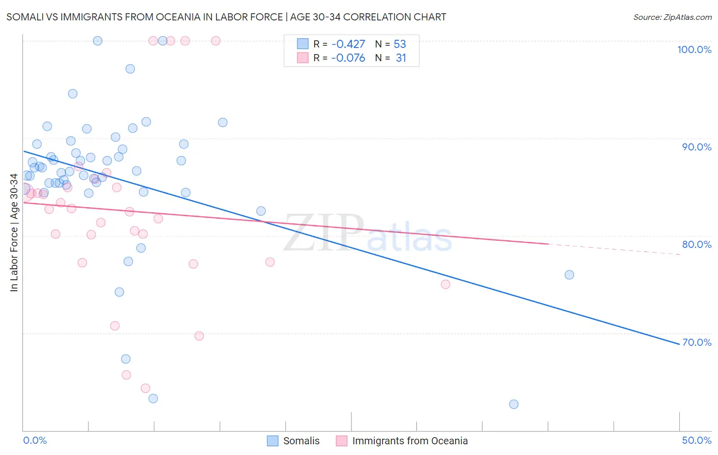 Somali vs Immigrants from Oceania In Labor Force | Age 30-34
