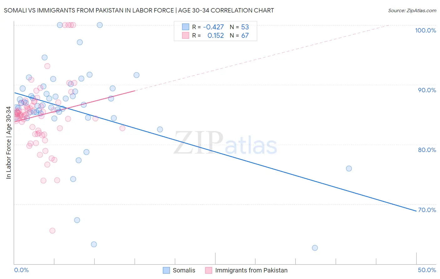Somali vs Immigrants from Pakistan In Labor Force | Age 30-34