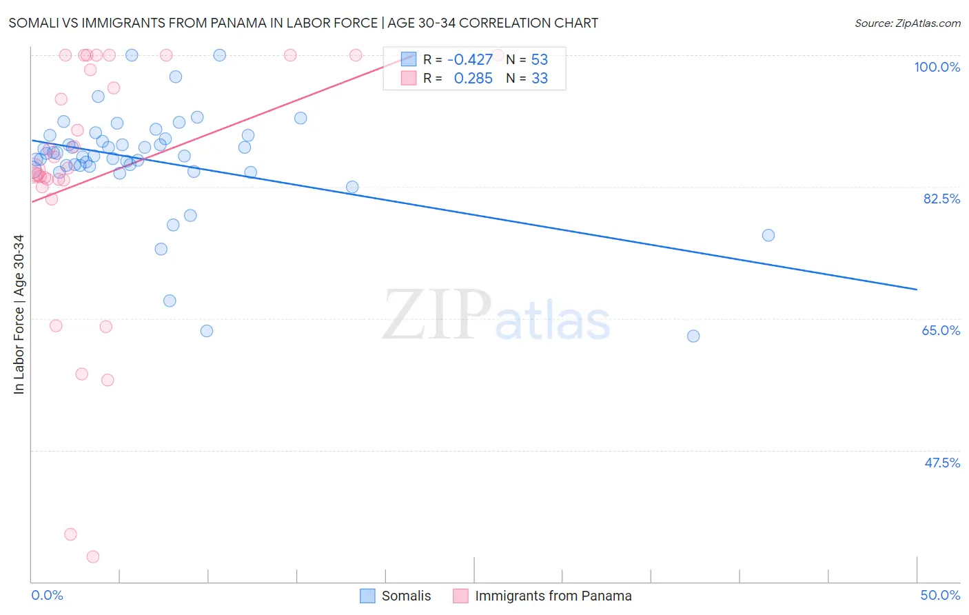Somali vs Immigrants from Panama In Labor Force | Age 30-34