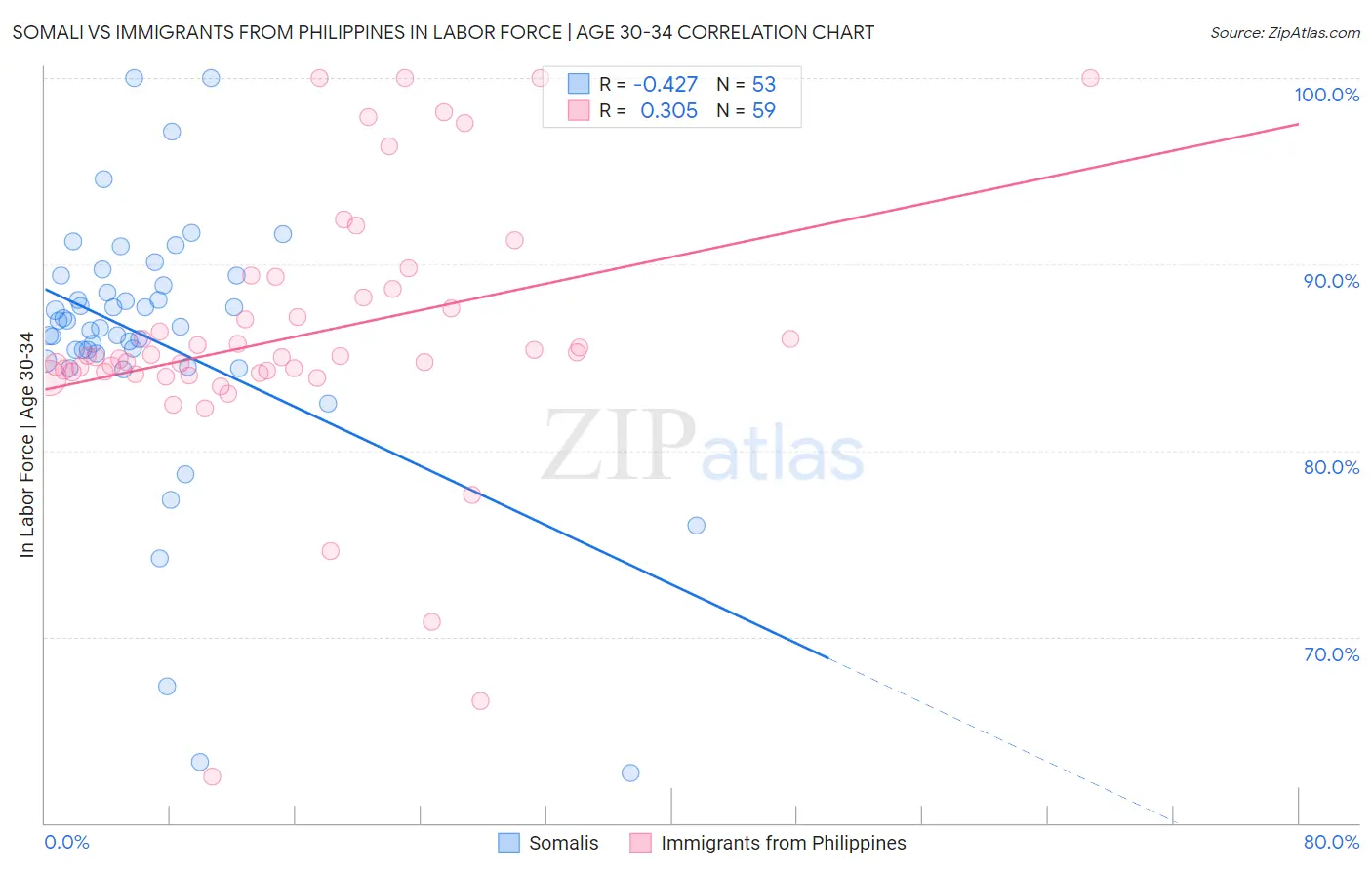 Somali vs Immigrants from Philippines In Labor Force | Age 30-34