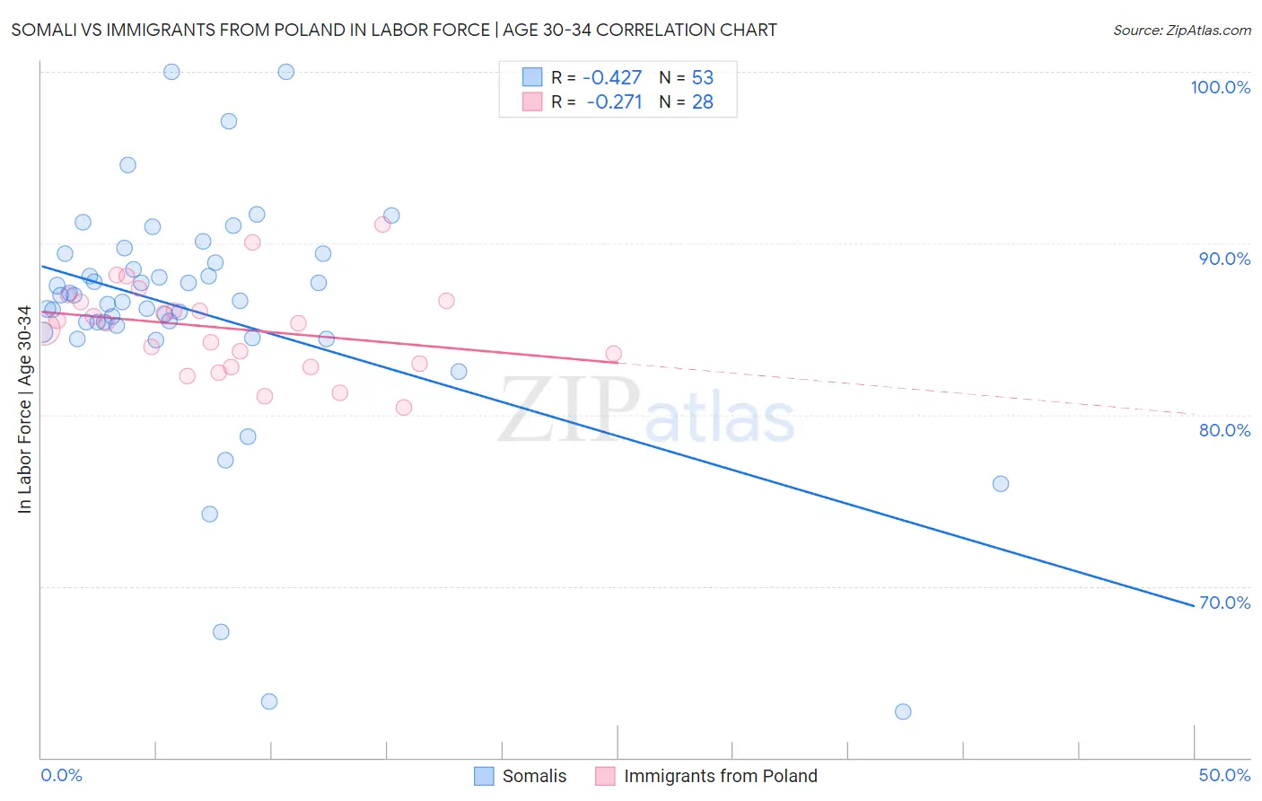 Somali vs Immigrants from Poland In Labor Force | Age 30-34