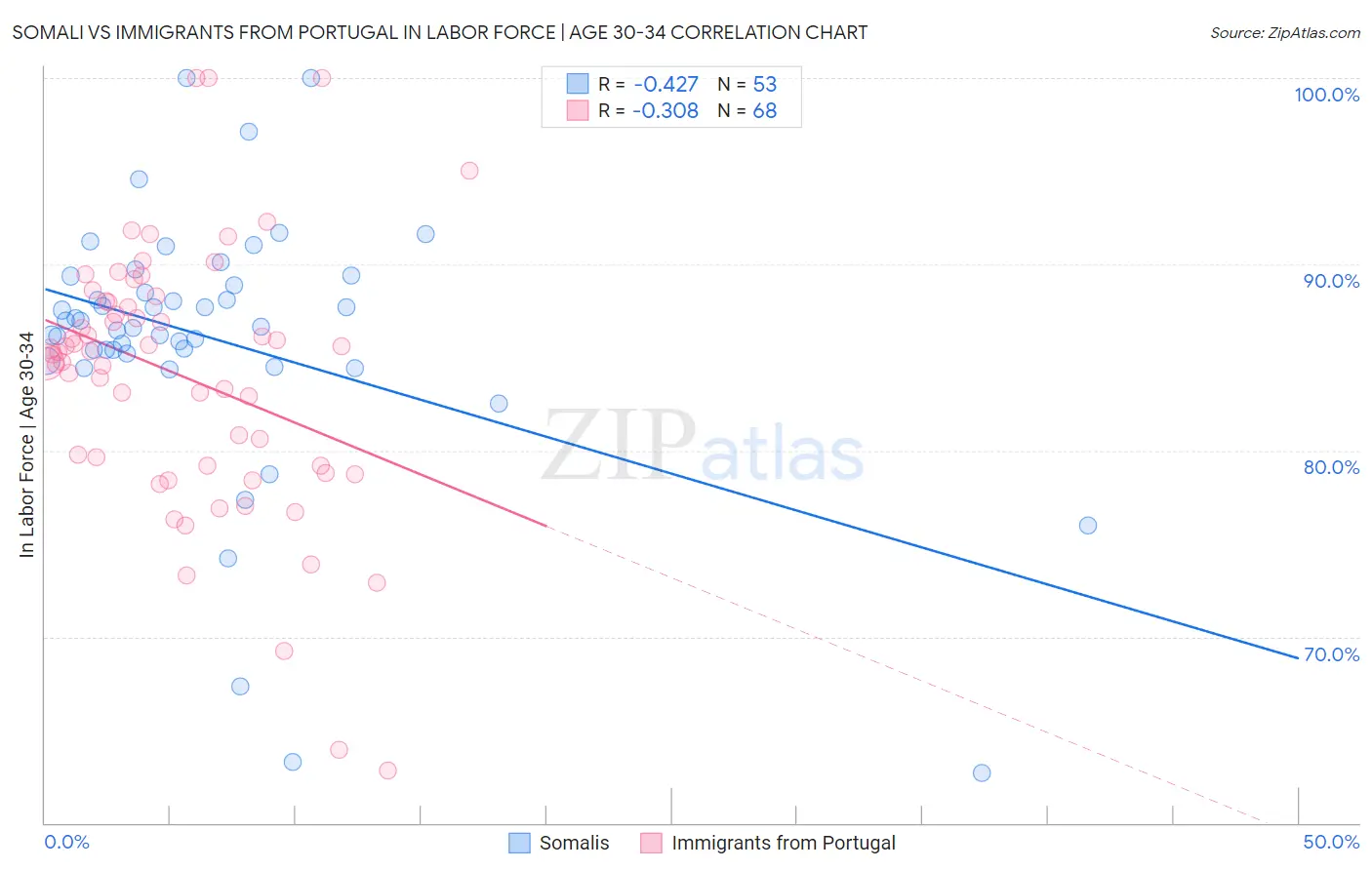 Somali vs Immigrants from Portugal In Labor Force | Age 30-34