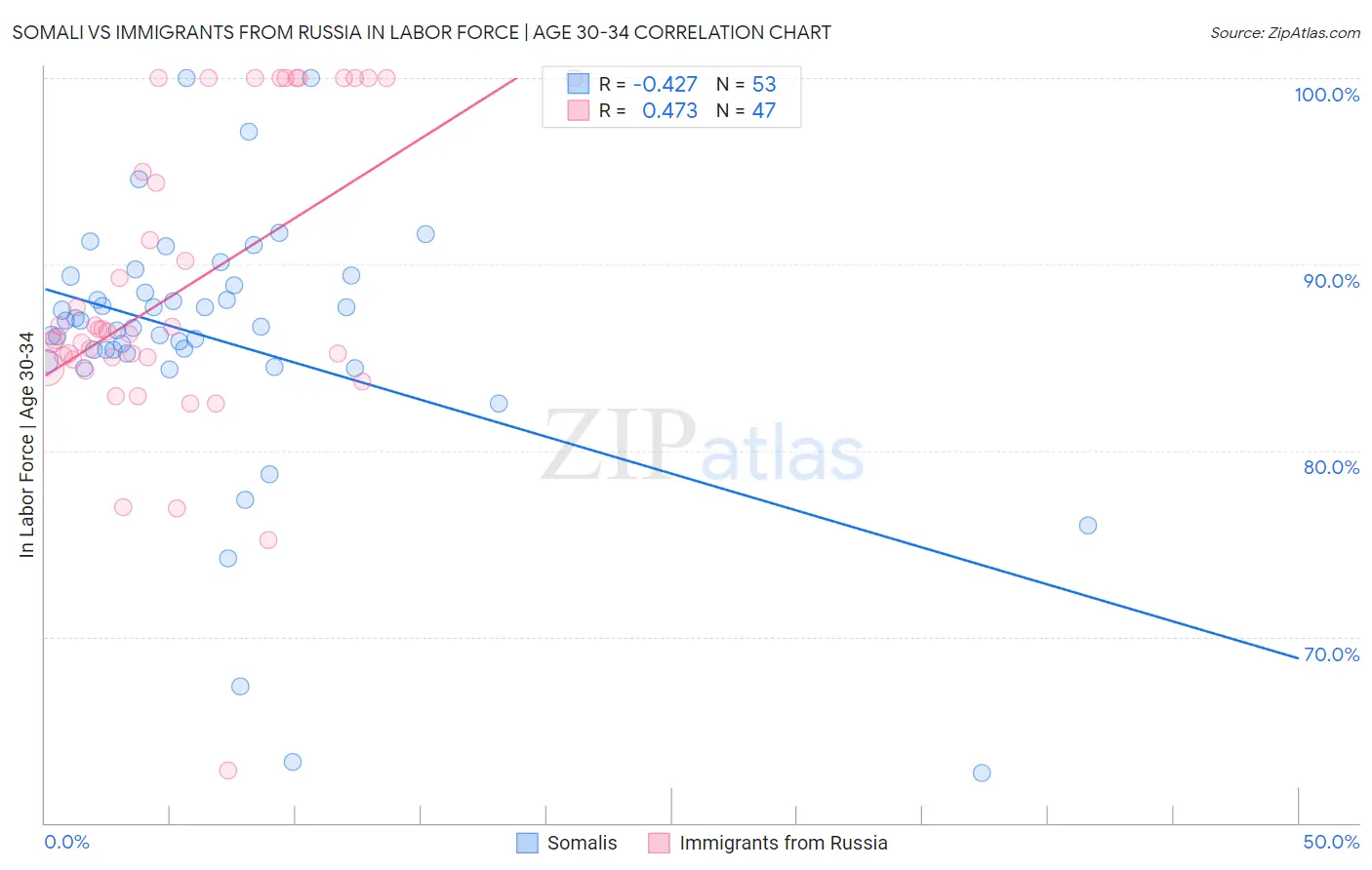 Somali vs Immigrants from Russia In Labor Force | Age 30-34