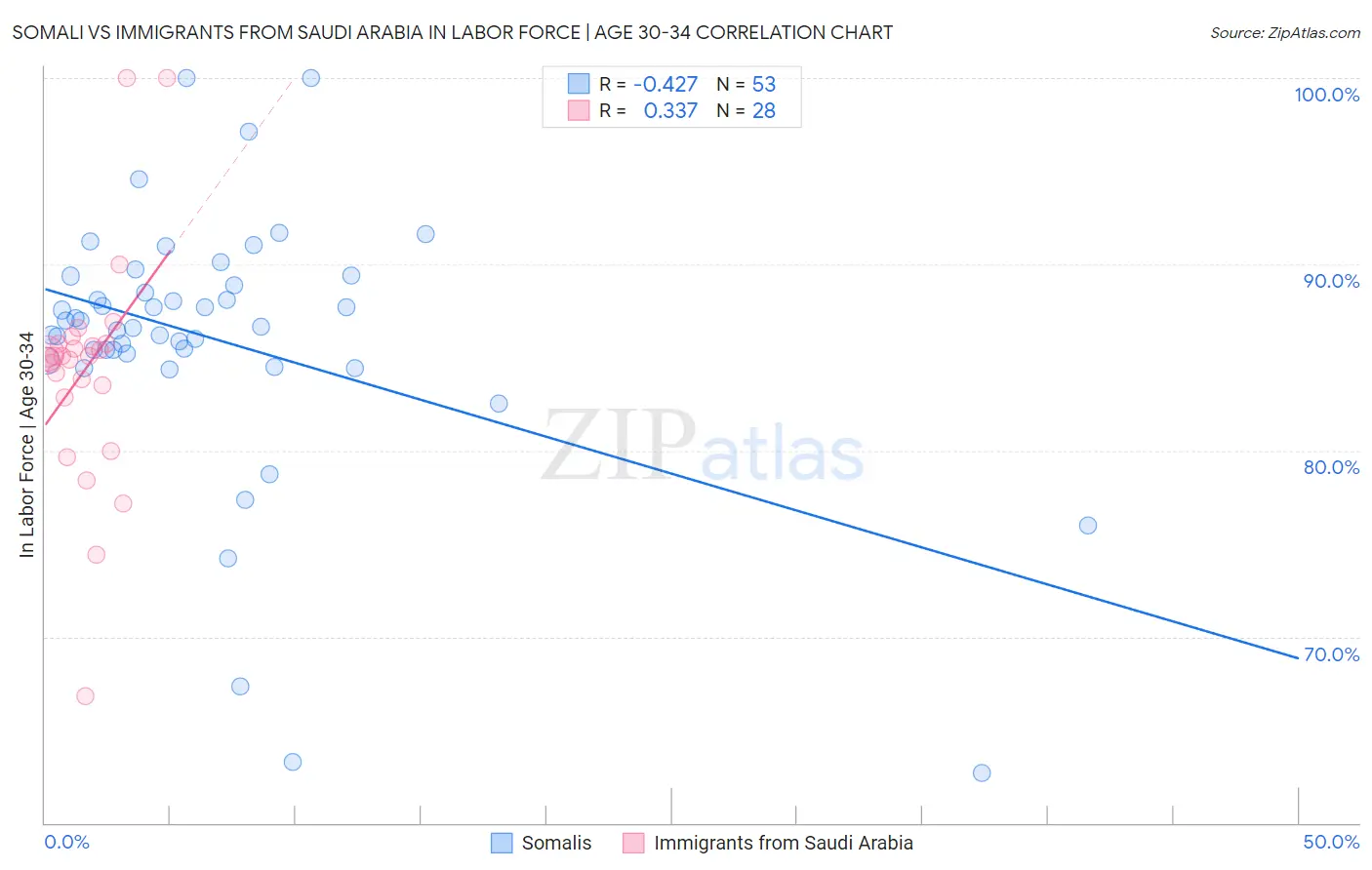 Somali vs Immigrants from Saudi Arabia In Labor Force | Age 30-34