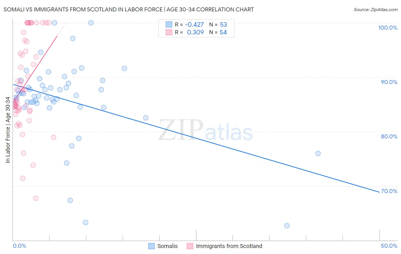Somali vs Immigrants from Scotland In Labor Force | Age 30-34