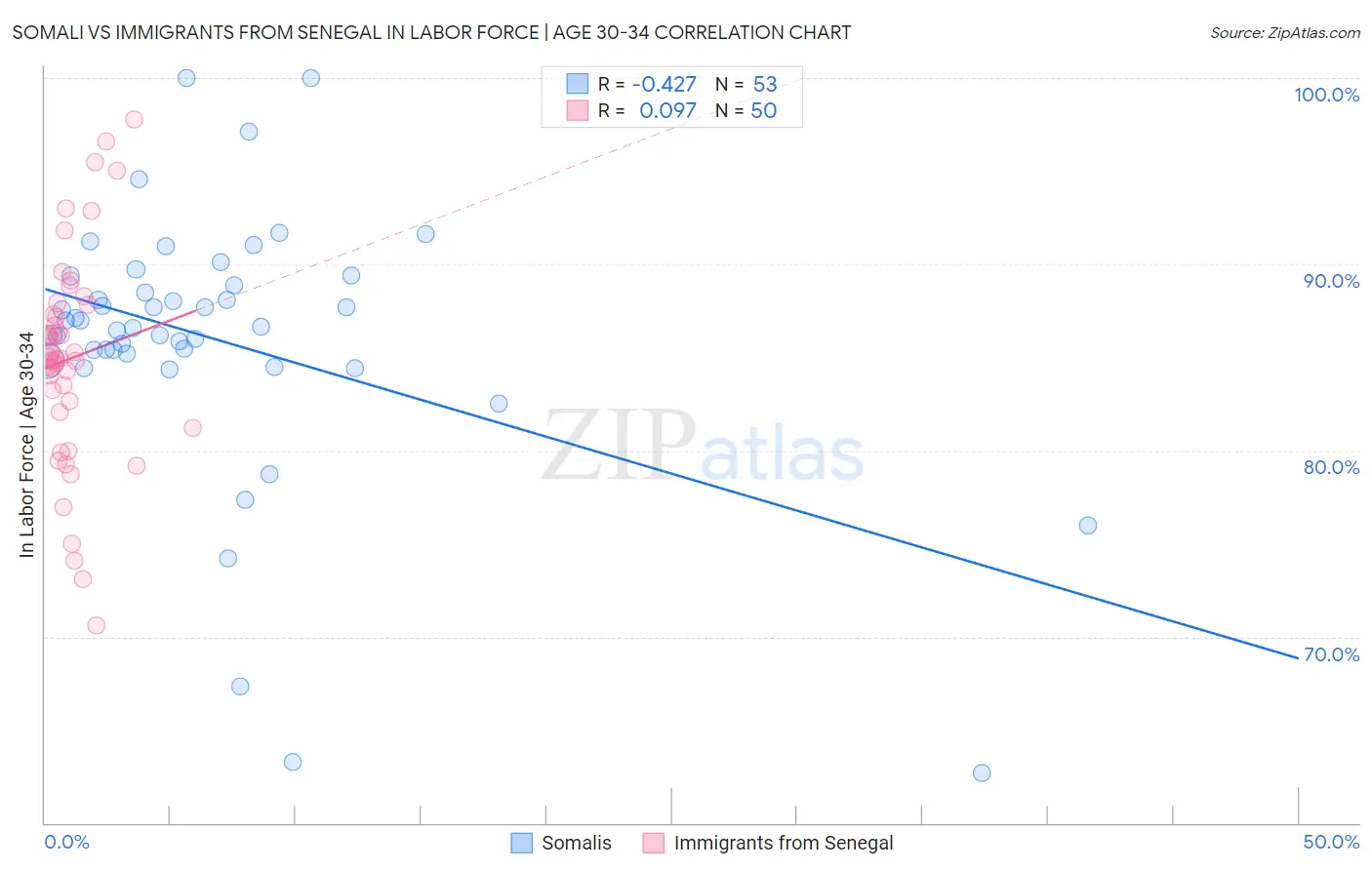 Somali vs Immigrants from Senegal In Labor Force | Age 30-34