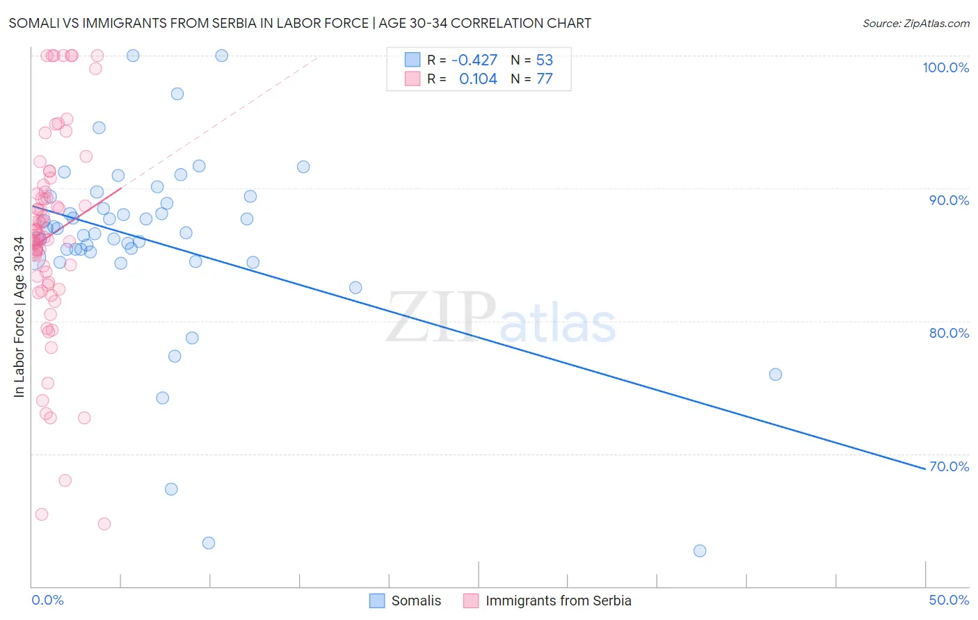 Somali vs Immigrants from Serbia In Labor Force | Age 30-34