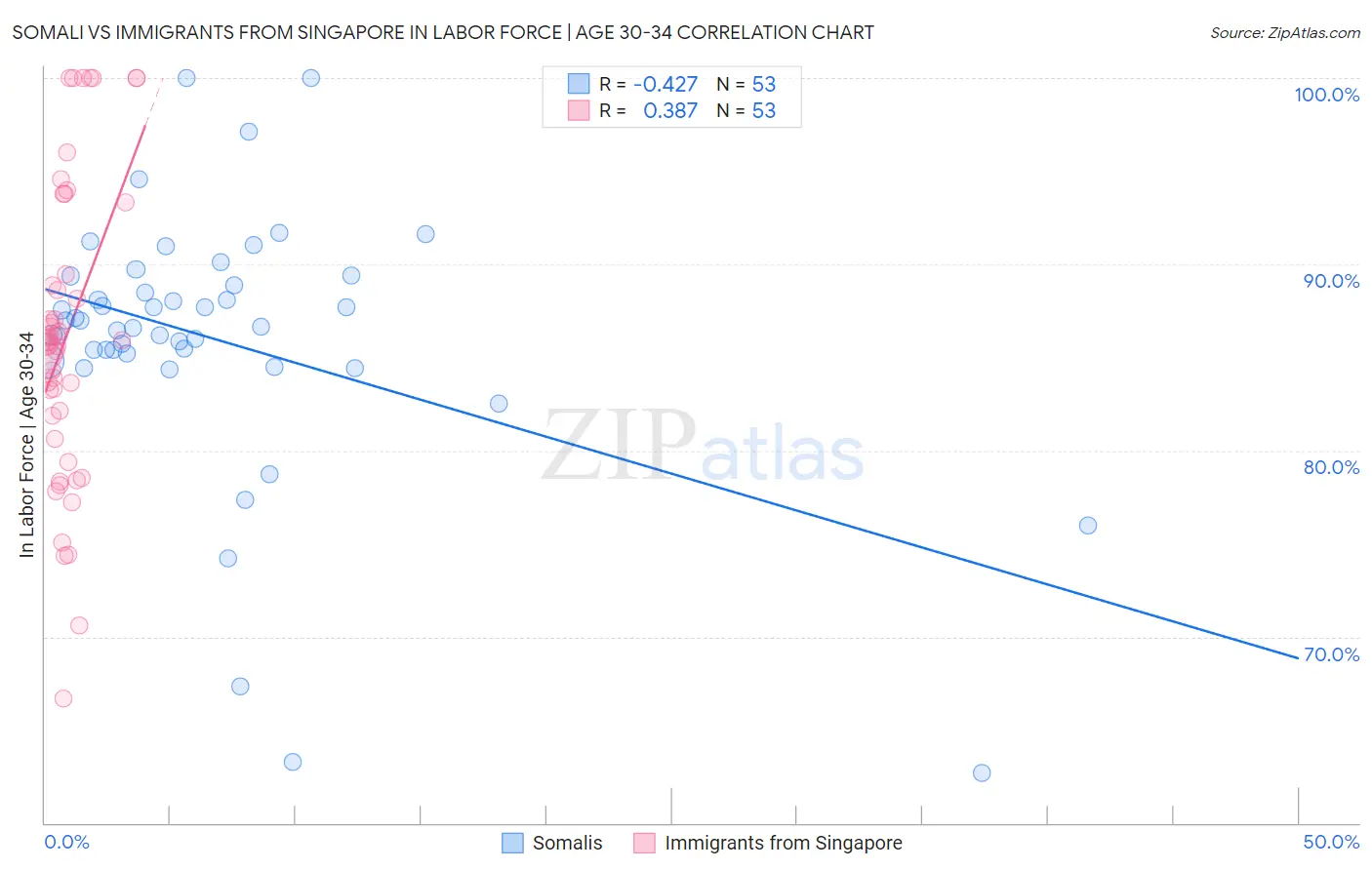 Somali vs Immigrants from Singapore In Labor Force | Age 30-34