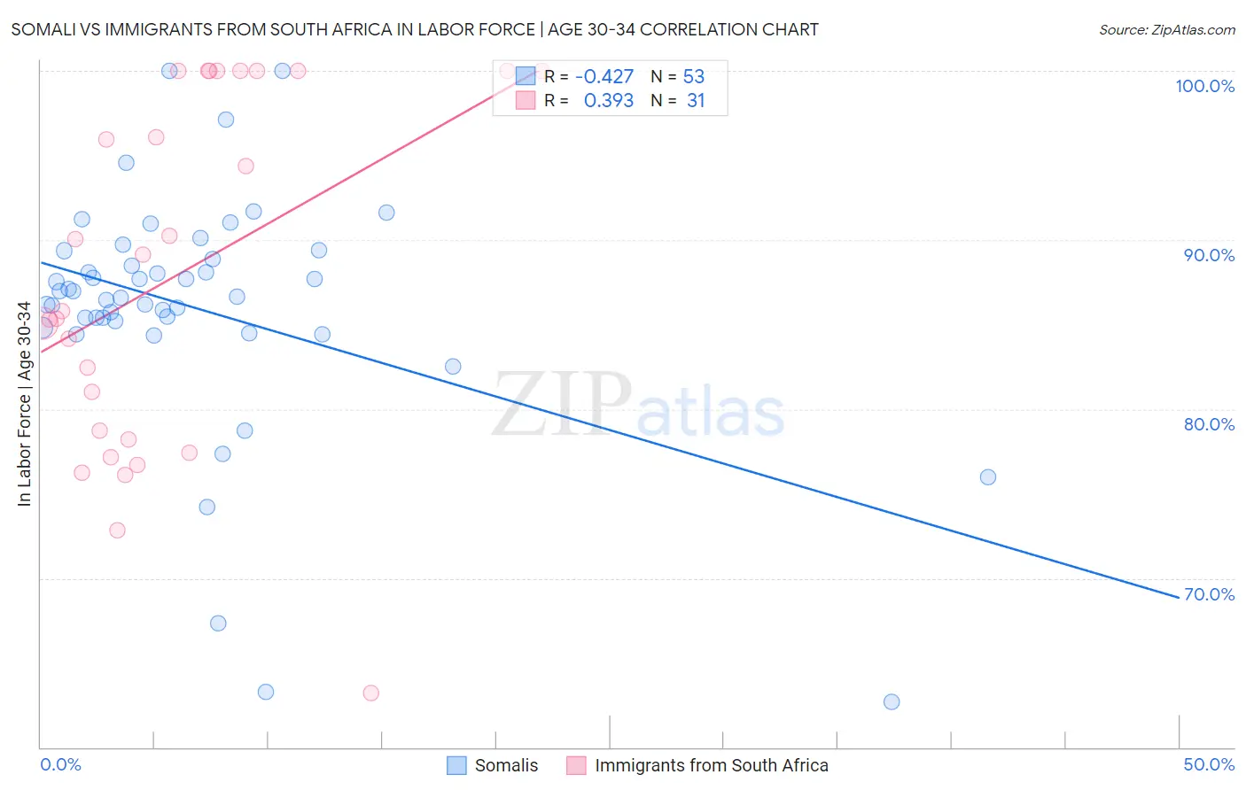 Somali vs Immigrants from South Africa In Labor Force | Age 30-34