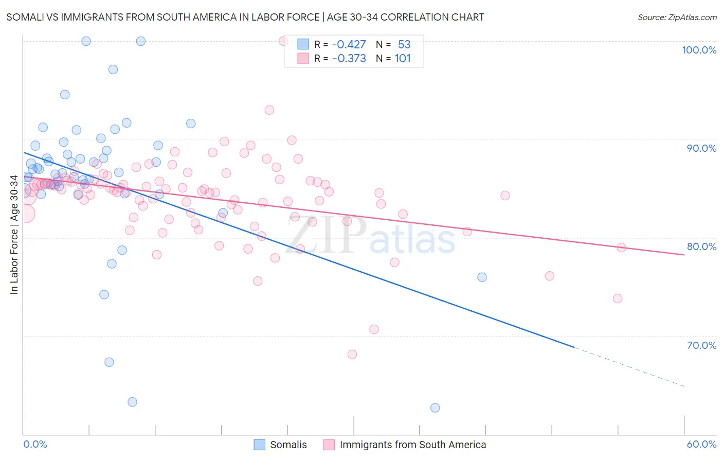 Somali vs Immigrants from South America In Labor Force | Age 30-34