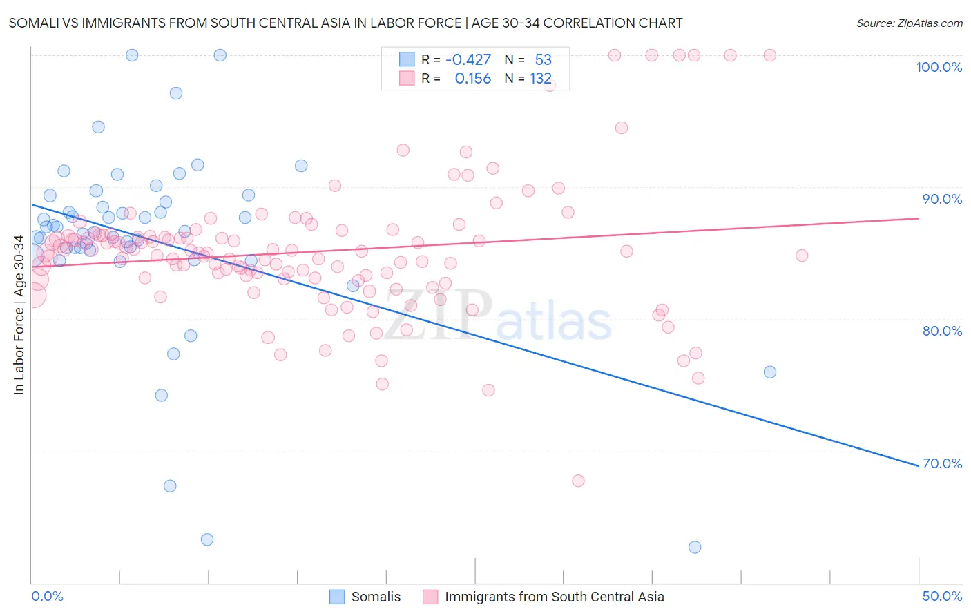 Somali vs Immigrants from South Central Asia In Labor Force | Age 30-34