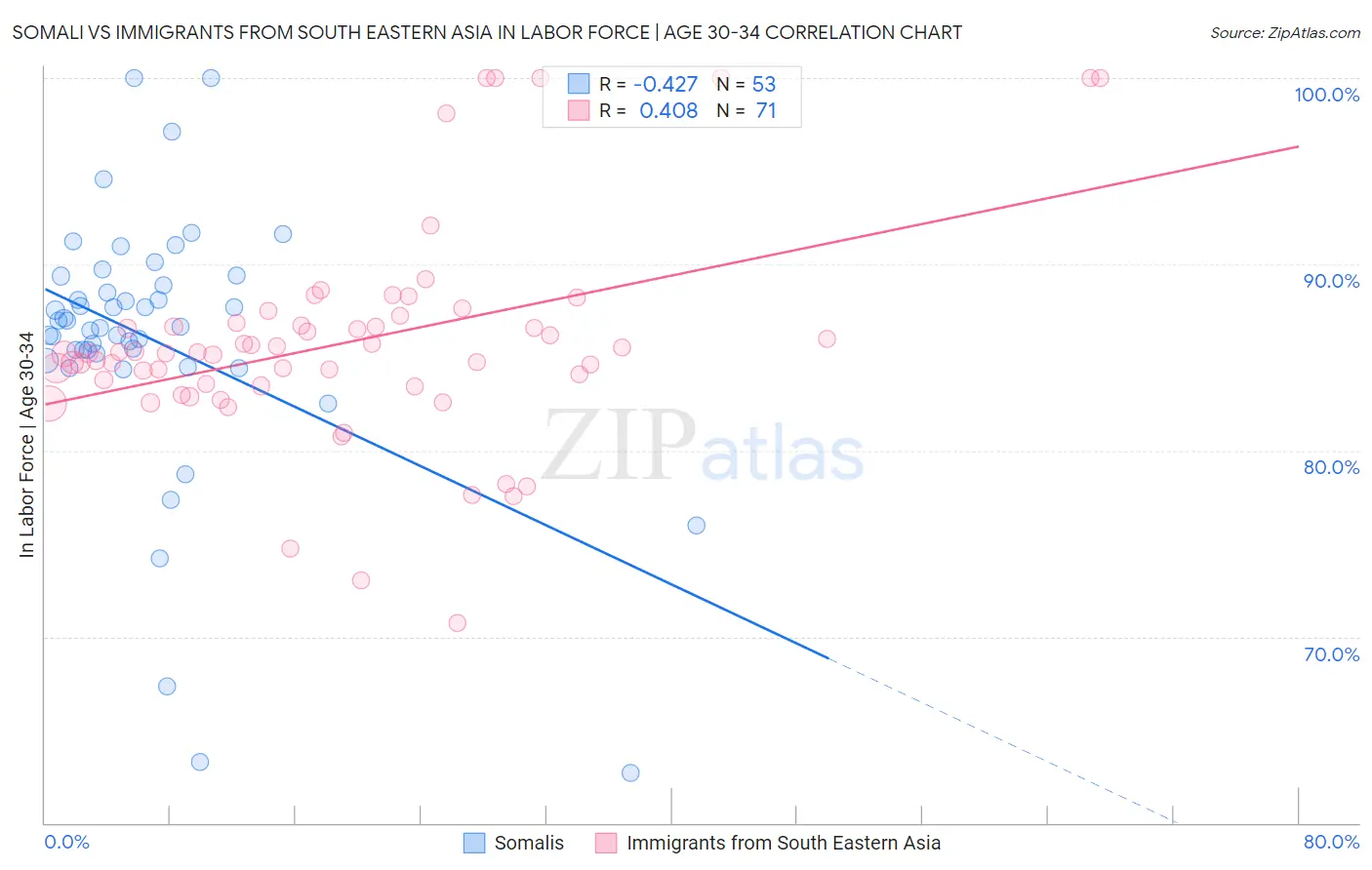 Somali vs Immigrants from South Eastern Asia In Labor Force | Age 30-34