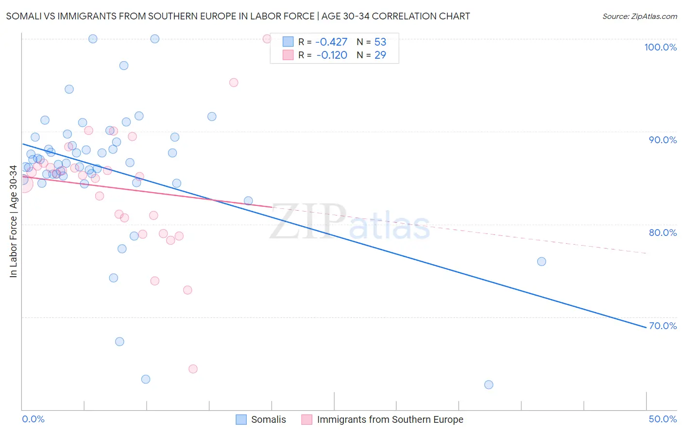 Somali vs Immigrants from Southern Europe In Labor Force | Age 30-34