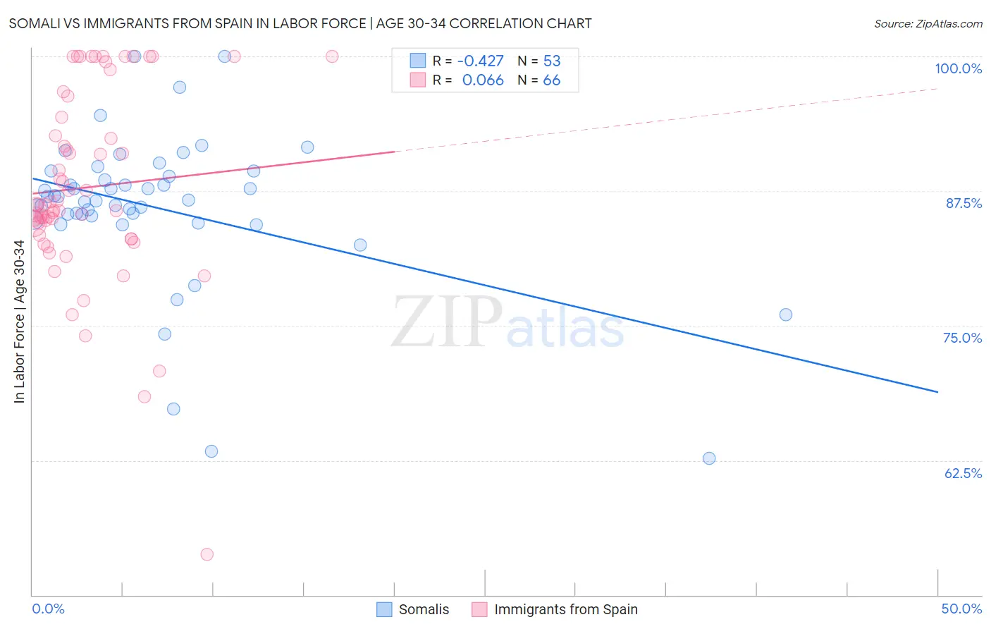 Somali vs Immigrants from Spain In Labor Force | Age 30-34
