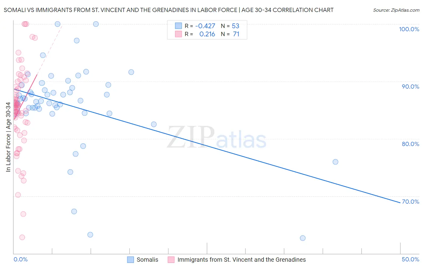 Somali vs Immigrants from St. Vincent and the Grenadines In Labor Force | Age 30-34
