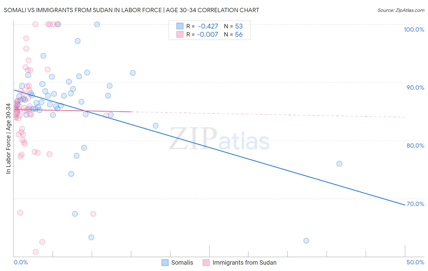 Somali vs Immigrants from Sudan In Labor Force | Age 30-34