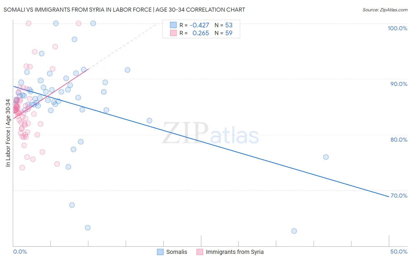 Somali vs Immigrants from Syria In Labor Force | Age 30-34