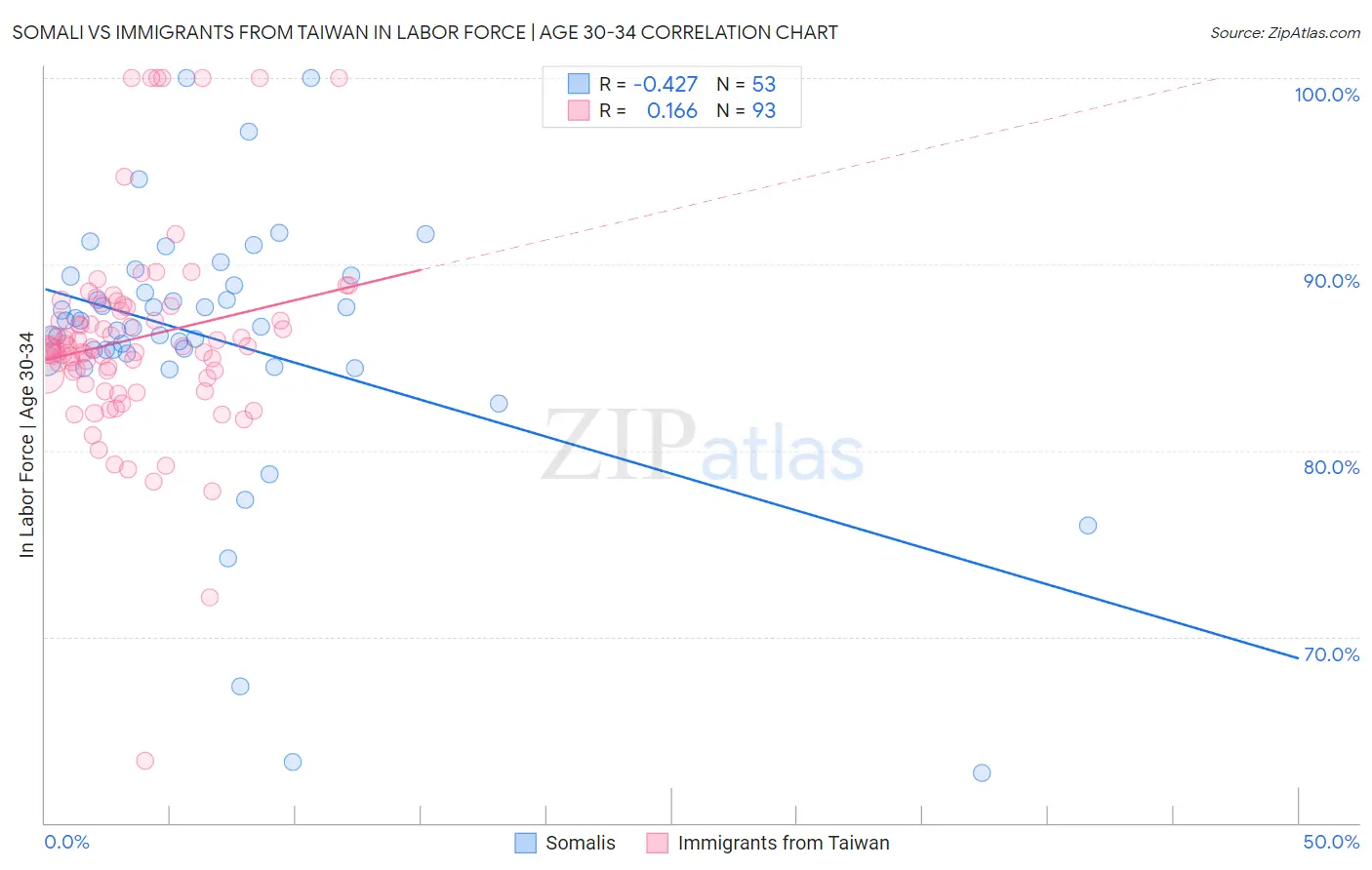 Somali vs Immigrants from Taiwan In Labor Force | Age 30-34