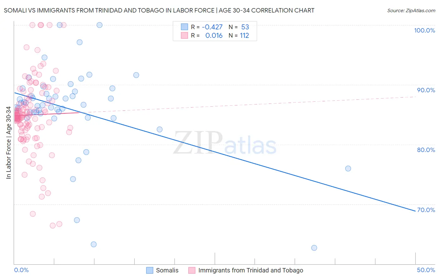 Somali vs Immigrants from Trinidad and Tobago In Labor Force | Age 30-34