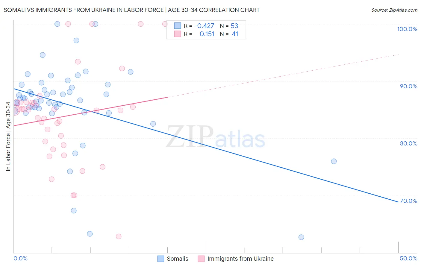 Somali vs Immigrants from Ukraine In Labor Force | Age 30-34