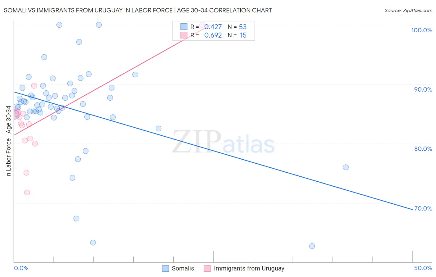 Somali vs Immigrants from Uruguay In Labor Force | Age 30-34