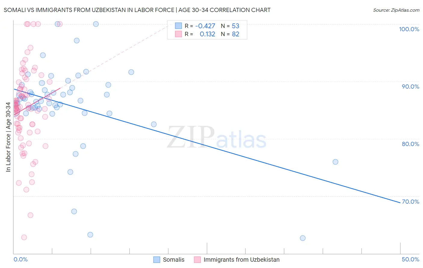 Somali vs Immigrants from Uzbekistan In Labor Force | Age 30-34
