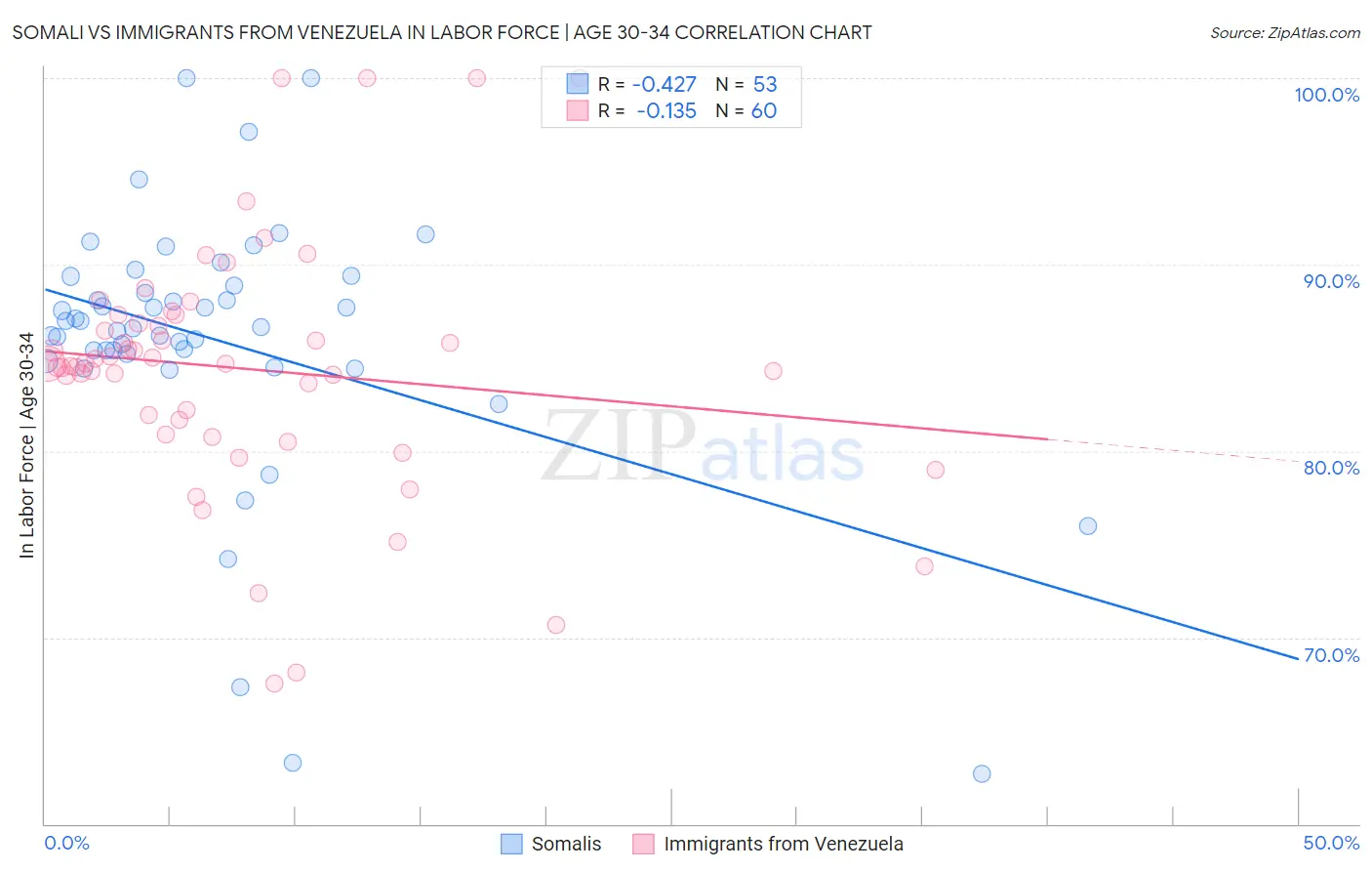 Somali vs Immigrants from Venezuela In Labor Force | Age 30-34