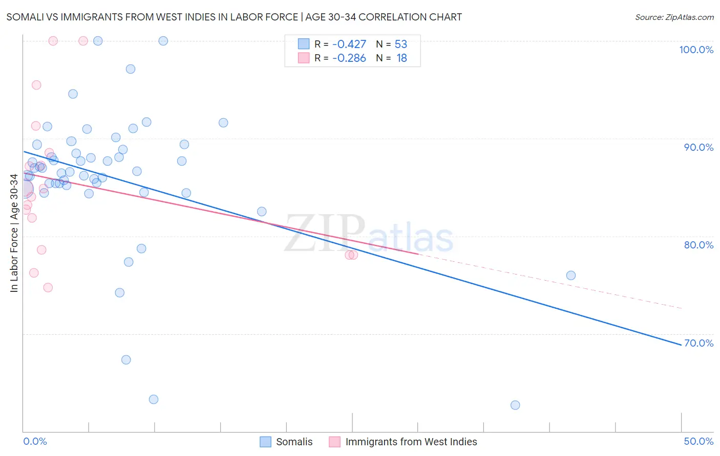 Somali vs Immigrants from West Indies In Labor Force | Age 30-34