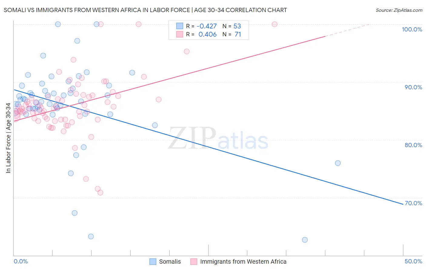 Somali vs Immigrants from Western Africa In Labor Force | Age 30-34