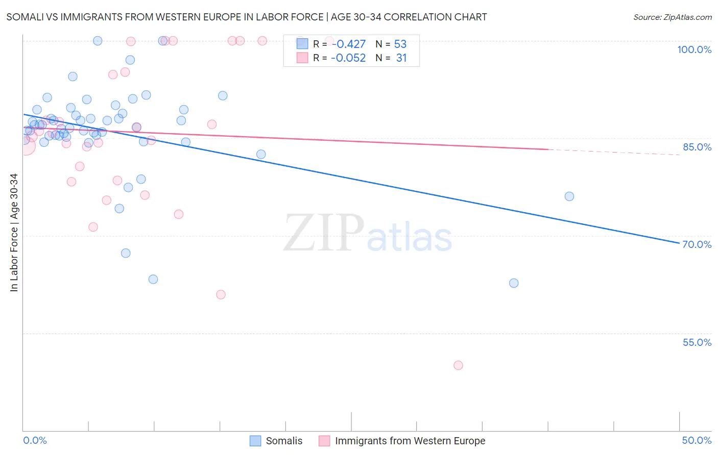 Somali vs Immigrants from Western Europe In Labor Force | Age 30-34