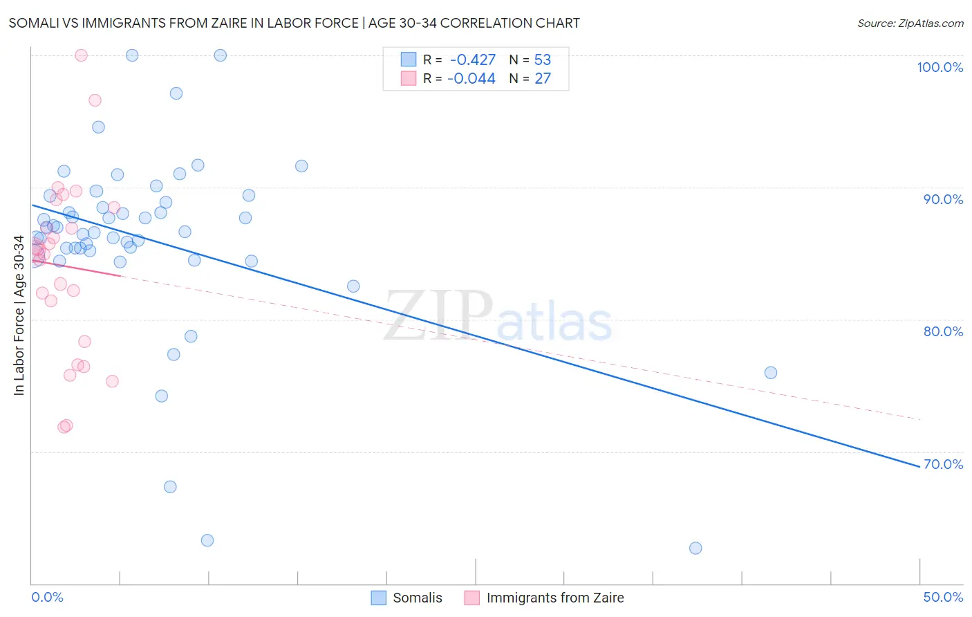 Somali vs Immigrants from Zaire In Labor Force | Age 30-34