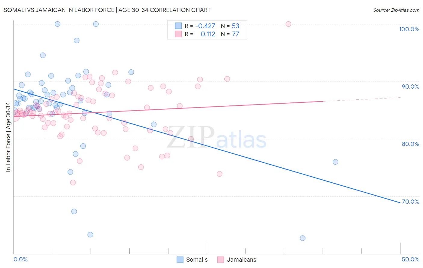 Somali vs Jamaican In Labor Force | Age 30-34