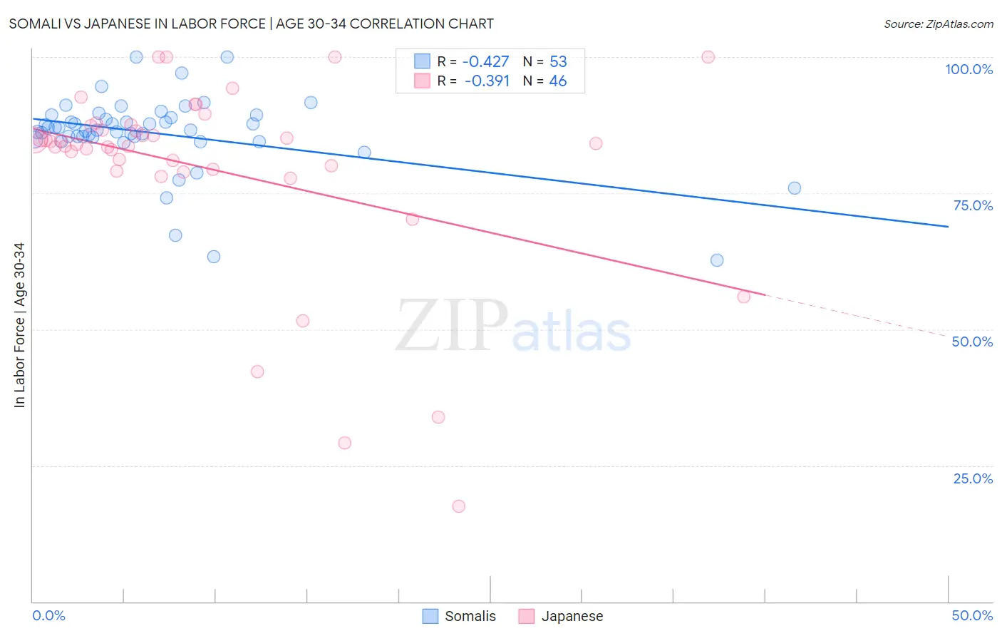 Somali vs Japanese In Labor Force | Age 30-34