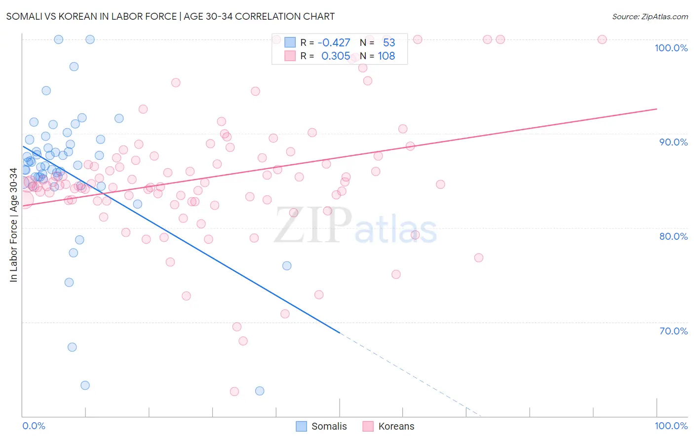 Somali vs Korean In Labor Force | Age 30-34