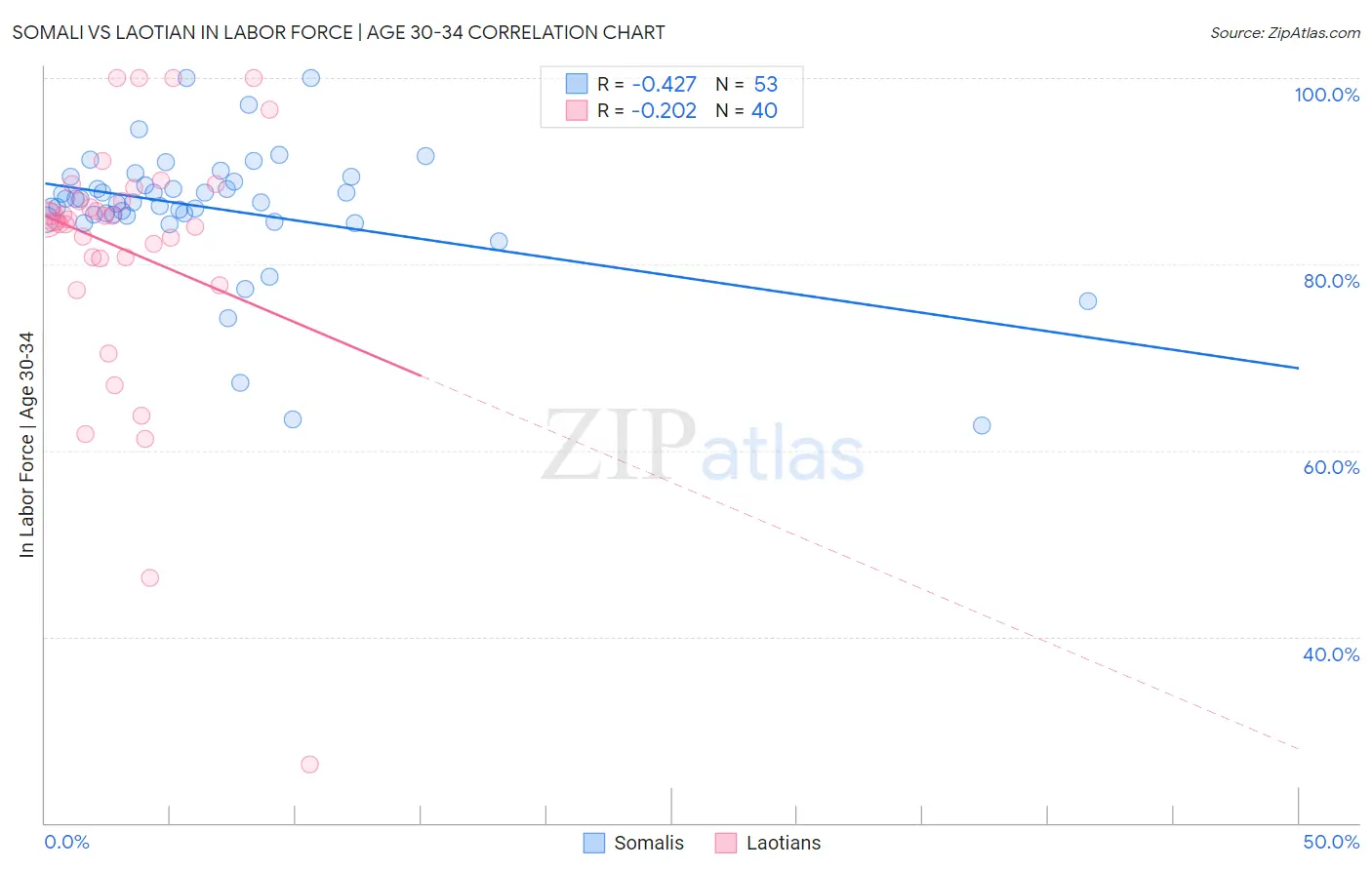 Somali vs Laotian In Labor Force | Age 30-34