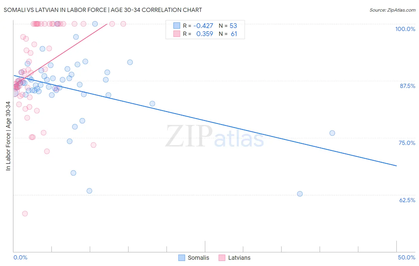 Somali vs Latvian In Labor Force | Age 30-34
